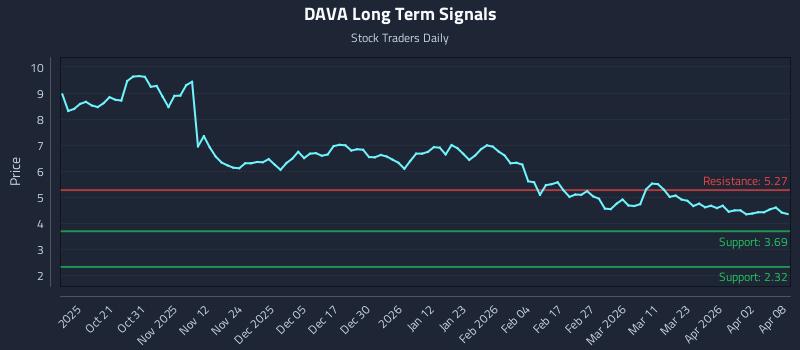 DAVA Long Term Analysis for April 9 2026