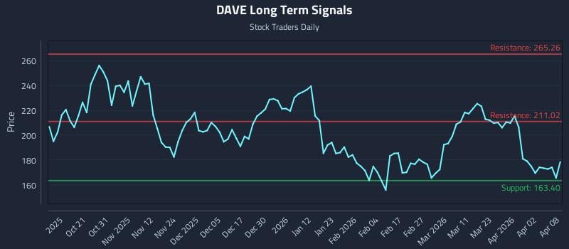 DAVE Long Term Analysis for April 9 2026 DAVE Long Term Analysis for April 9 2026