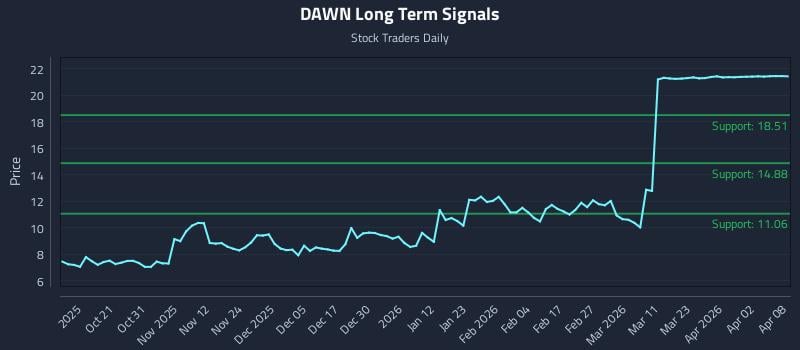 DAWN Long Term Analysis for April 9 2026