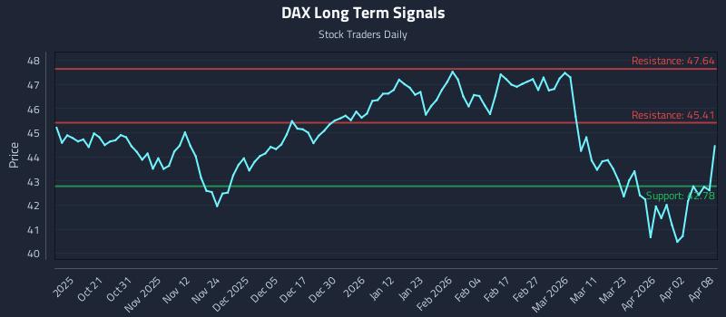 DAX Long Term Analysis for April 9 2026