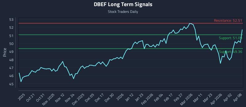 DBEF Long Term Analysis for April 9 2026 DBEF Long Term Analysis for April 9 2026