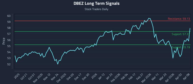 DBEZ Long Term Analysis for April 9 2026 DBEZ Long Term Analysis for April 9 2026