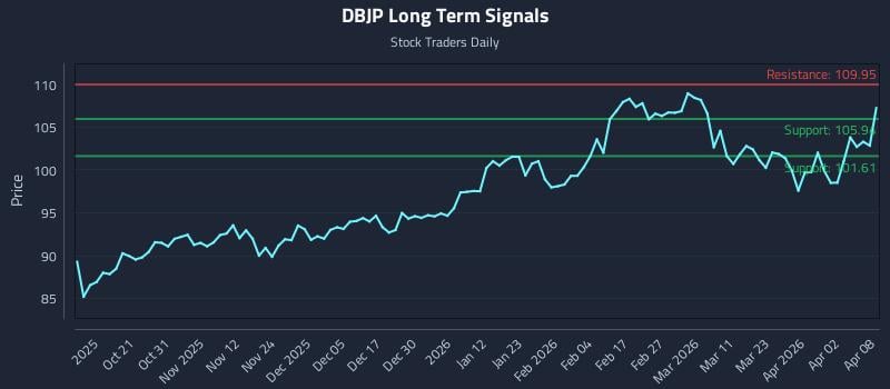 DBJP Long Term Analysis for April 9 2026
