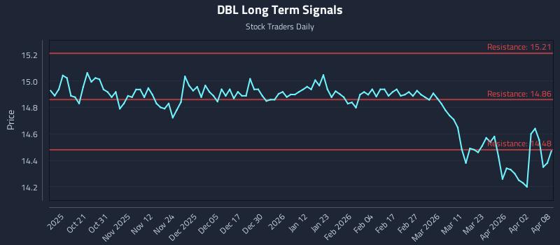 DBL Long Term Analysis for April 9 2026