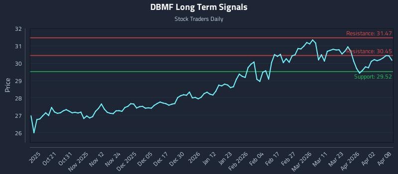 DBMF Long Term Analysis for April 9 2026