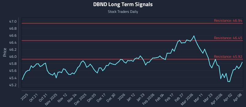 DBND Long Term Analysis for April 9 2026 DBND Long Term Analysis for April 9 2026