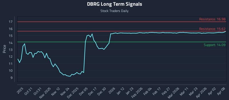 DBRG Long Term Analysis for April 9 2026