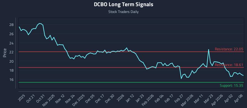 DCBO Long Term Analysis for April 9 2026