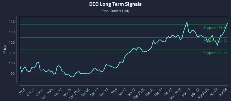 DCO Long Term Analysis for April 9 2026 DCO Long Term Analysis for April 9 2026
