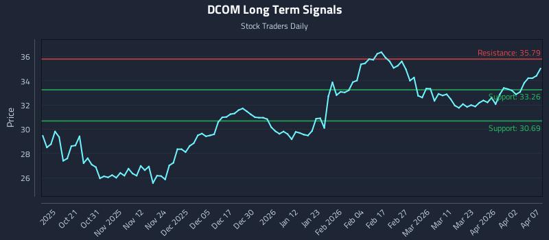 DCOM Long Term Analysis for April 9 2026