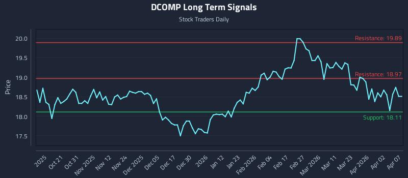 DCOMP Long Term Analysis for April 9 2026