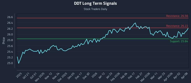 DDT Long Term Analysis for April 9 2026