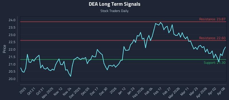DEA Long Term Analysis for April 9 2026