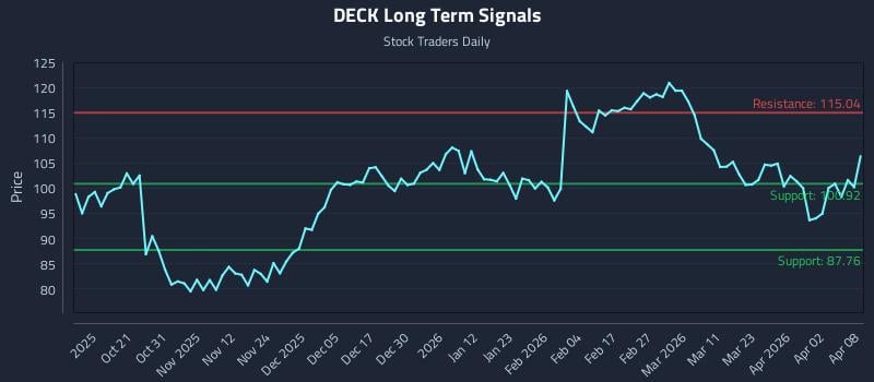DECK Long Term Analysis for April 9 2026