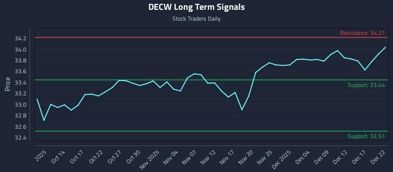 DECW Long Term Analysis for April 9 2026 DECW Long Term Analysis for April 9 2026