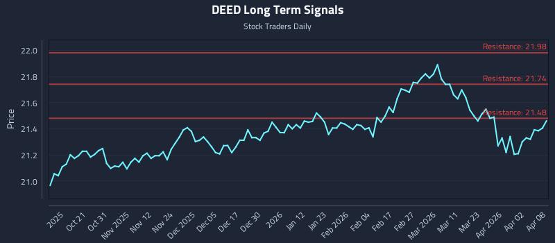 DEED Long Term Analysis for April 9 2026
