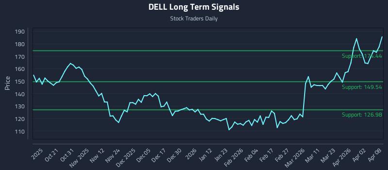 DELL Long Term Analysis for April 9 2026