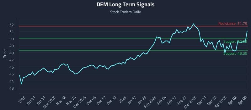 DEM Long Term Analysis for April 9 2026 DEM Long Term Analysis for April 9 2026