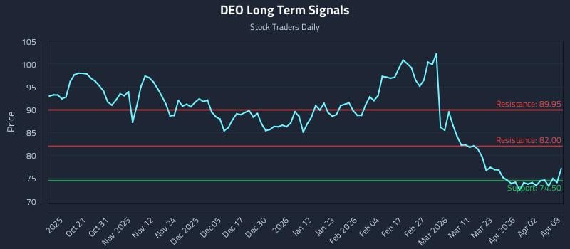 DEO Long Term Analysis for April 9 2026