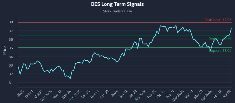 DES Long Term Analysis for April 9 2026