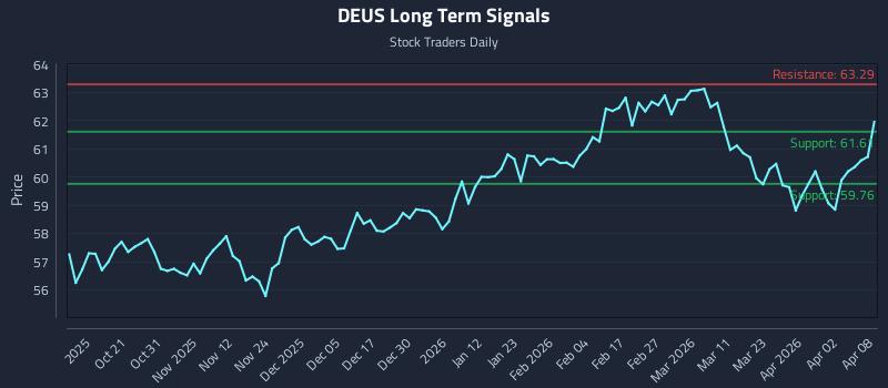 DEUS Long Term Analysis for April 9 2026