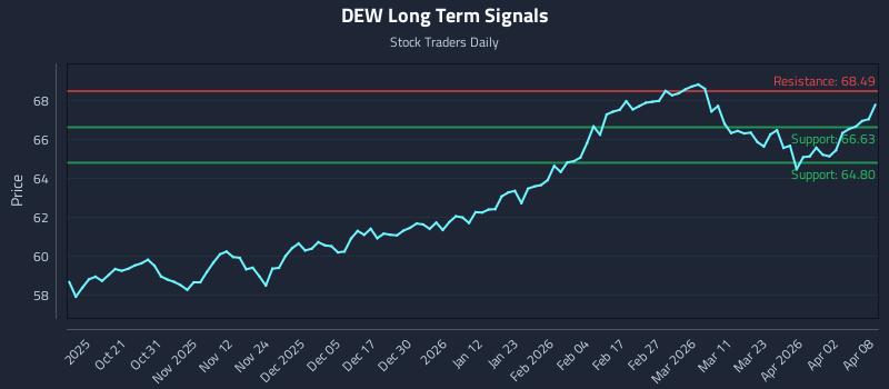 DEW Long Term Analysis for April 9 2026