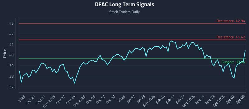 DFAC Long Term Analysis for April 9 2026