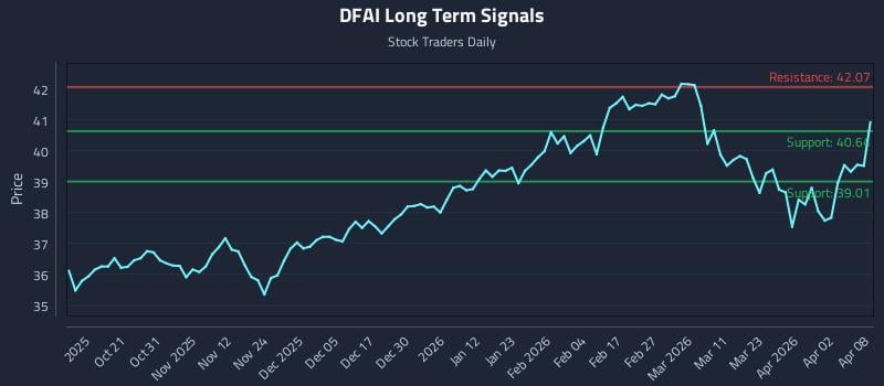 DFAI Long Term Analysis for April 9 2026