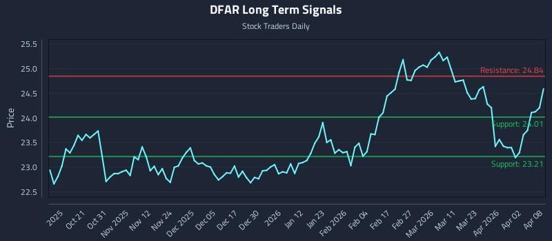 DFAR Long Term Analysis for April 9 2026