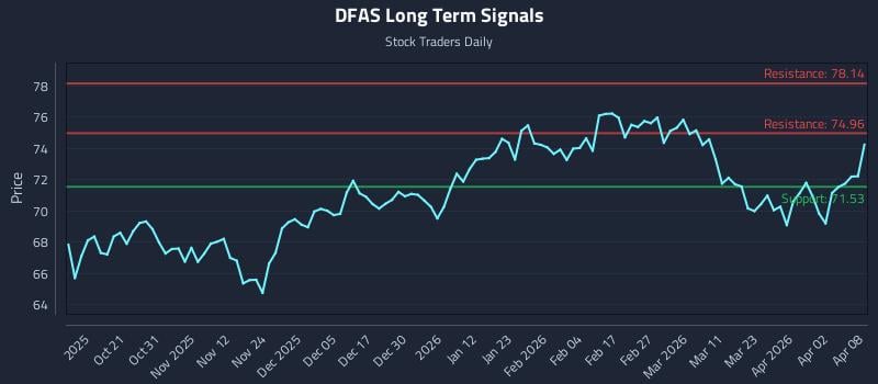 DFAS Long Term Analysis for April 9 2026