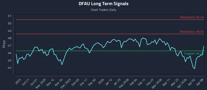 DFAU Long Term Analysis for April 9 2026