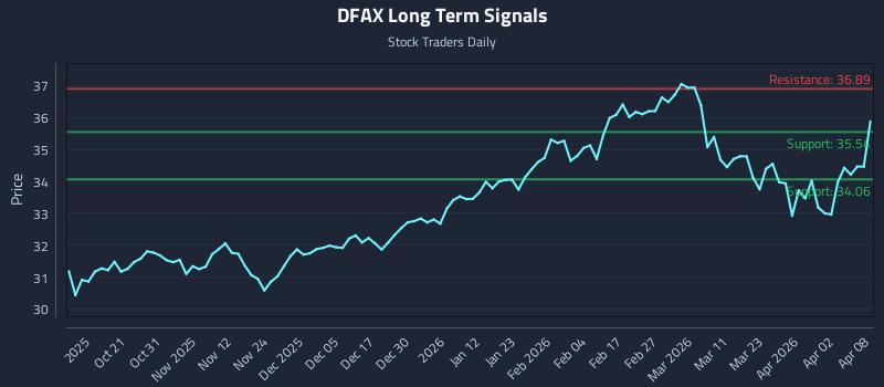 DFAX Long Term Analysis for April 9 2026