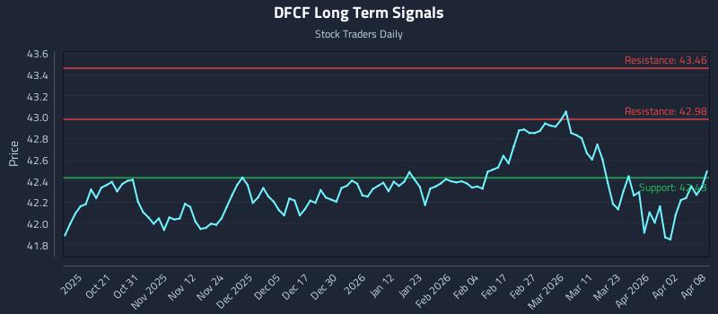 DFCF Long Term Analysis for April 9 2026 DFCF Long Term Analysis for April 9 2026