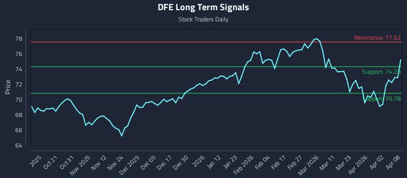 DFE Long Term Analysis for April 9 2026