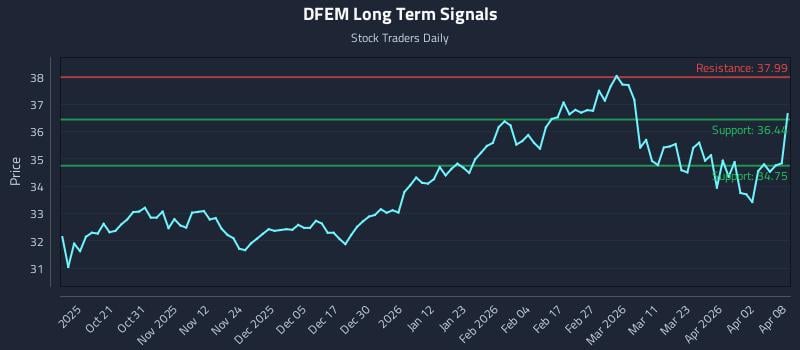 DFEM Long Term Analysis for April 9 2026