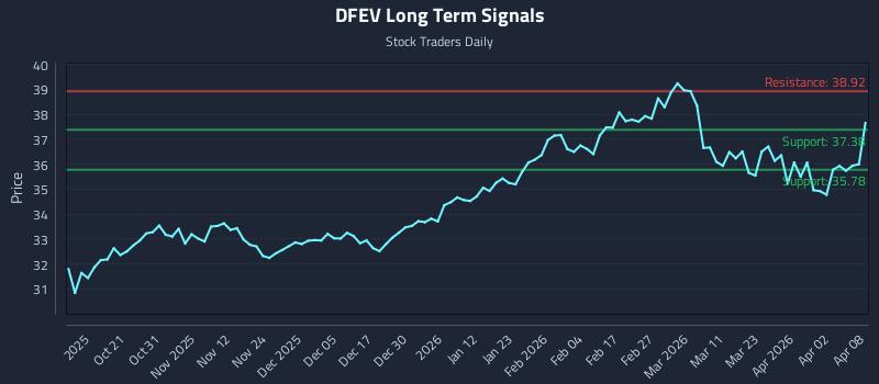 DFEV Long Term Analysis for April 9 2026