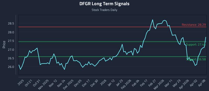 DFGR Long Term Analysis for April 9 2026