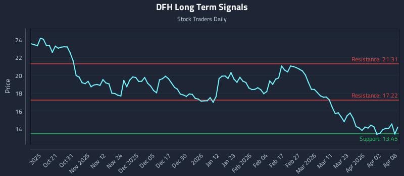 DFH Long Term Analysis for April 9 2026