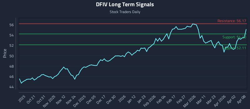 DFIV Long Term Analysis for April 9 2026