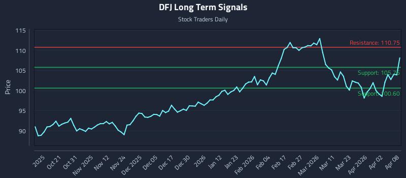 DFJ Long Term Analysis for April 9 2026 DFJ Long Term Analysis for April 9 2026