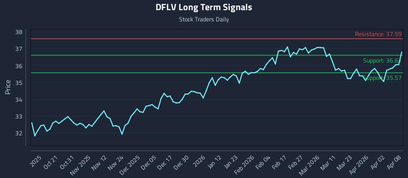 DFLV Long Term Analysis for April 9 2026