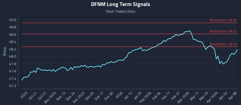 DFNM Long Term Analysis for April 9 2026 DFNM Long Term Analysis for April 9 2026