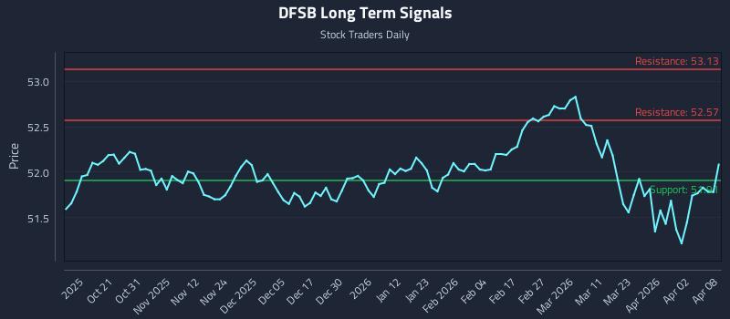 DFSB Long Term Analysis for April 9 2026