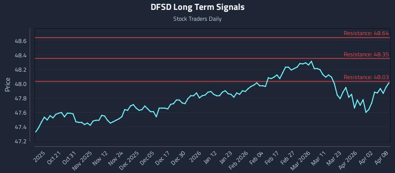 DFSD Long Term Analysis for April 9 2026