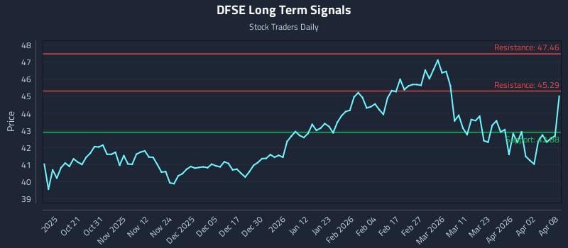 DFSE Long Term Analysis for April 9 2026