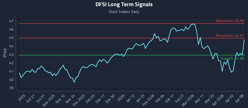 DFSI Long Term Analysis for April 9 2026