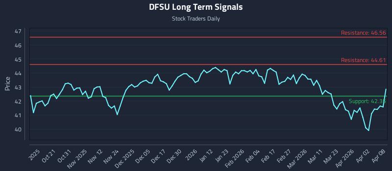 DFSU Long Term Analysis for April 9 2026