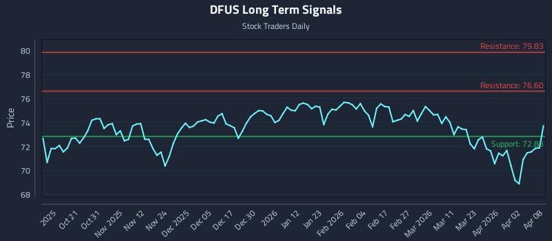DFUS Long Term Analysis for April 9 2026