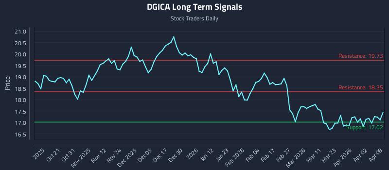 DGICA Long Term Analysis for April 9 2026 DGICA Long Term Analysis for April 9 2026