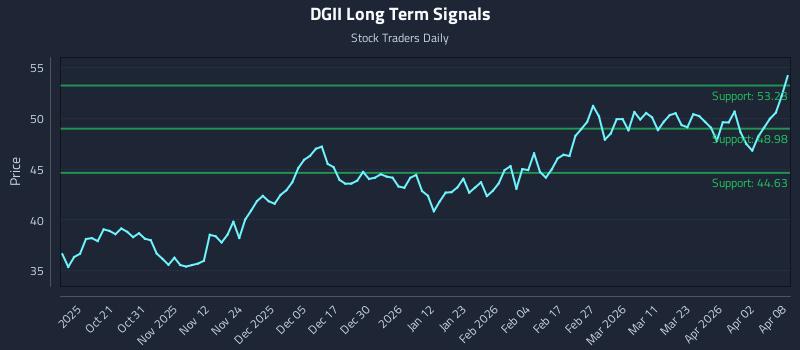 DGII Long Term Analysis for April 9 2026